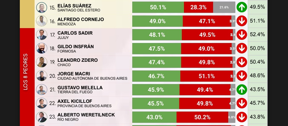 Fuerte caída: Leandro Zdero se ubica entre los peores del país, por debajo de Gildo Insfrang