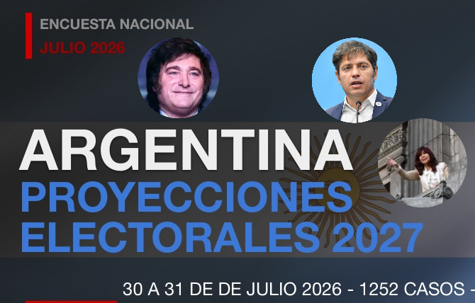 Encuesta nacional: Milei lidera la intención de voto y un eventual ballotage con Kicillof aparece abierto